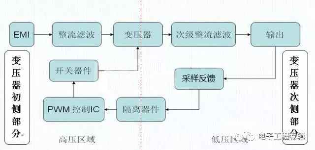 深度解析开关电源“正激”与“反激”的工作原理与区别