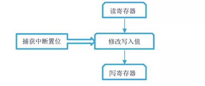 基于TIMER3发生捕获中断丢失问题分析与总结