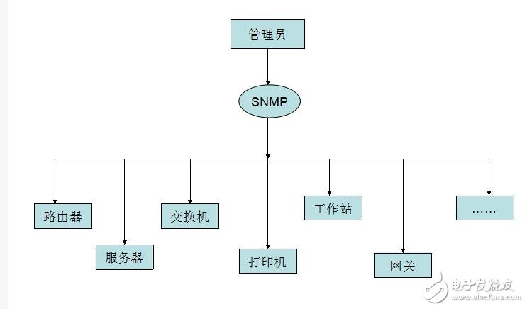 snmp原理与实战详解