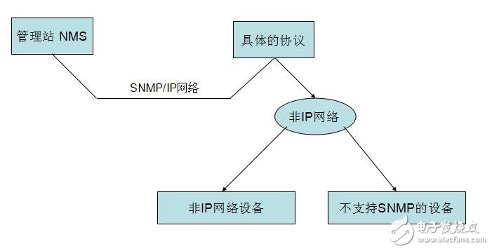 snmp原理与实战详解