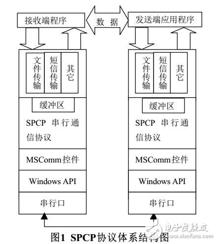 一个简单的串口通信协议