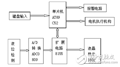 两个基于单片机的液位控制系统设计介绍