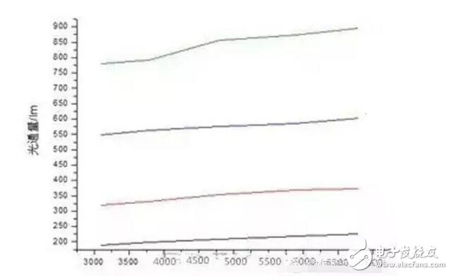 led吸顶灯调色温是怎样实现的