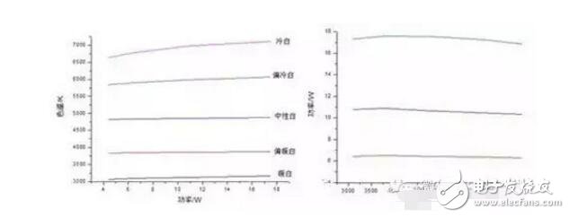 led吸顶灯调色温是怎样实现的