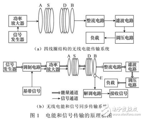 磁耦合谐振式无线电能和信号同步传输方法