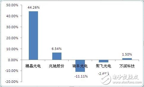 穗晶光电 背光LED器件领域的“黑马”