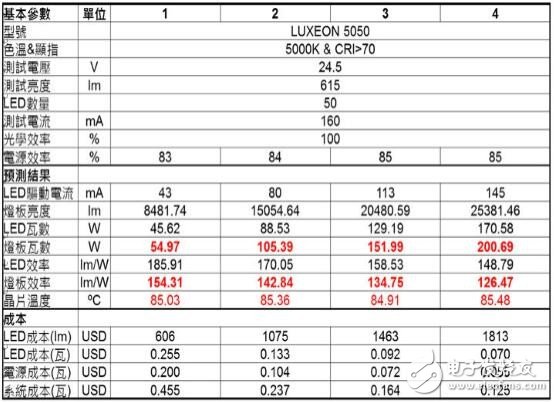 友尚推出LUMILEDS高亮度线性电流解决方案