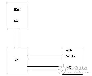 基于Linux下的/O端口和I/O内存详解