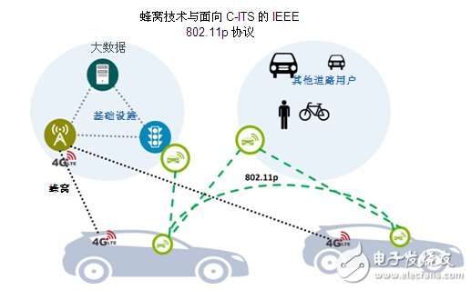 DSRC符合V2x部署条件_面向V2x应用，802.11p已做好部署准备