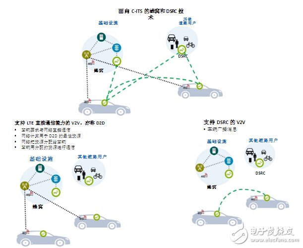 DSRC符合V2x部署条件_面向V2x应用，802.11p已做好部署准备