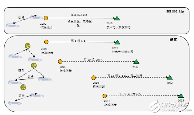 DSRC符合V2x部署条件_面向V2x应用，802.11p已做好部署准备