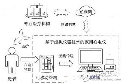 基于虚拟仪器技术的家用心电仪的设计解析