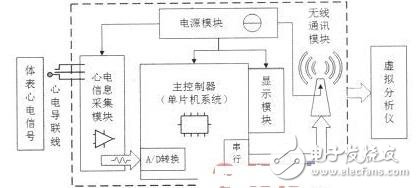 基于虚拟仪器技术的家用心电仪的设计解析