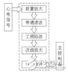 基于虚拟仪器技术的家用心电仪的设计解析