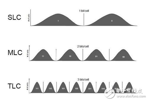 3D NAND与2D NAND之间的区别联系对比