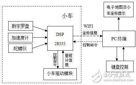 电源电路设计_研制轮式小车惯性导航系统