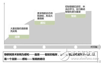 MEMS会成为继IOT之后下一个热点