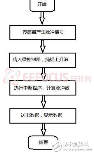 脉搏测试仪的系统实现解析