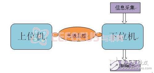 DIY交互式智能机器人设计方案