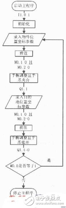 机械手运动控制系统设计