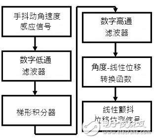 解析光学防抖技术 算法及控制器性能突破为关键