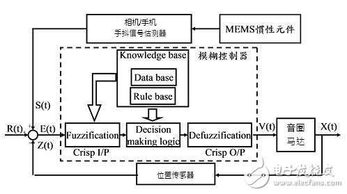 解析光学防抖技术 算法及控制器性能突破为关键