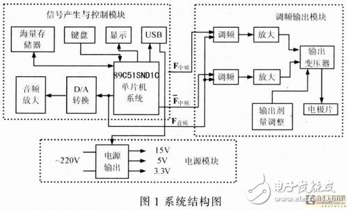 基于嵌入式器件AT89C51SNDIC的电子治疗仪设计方案解析