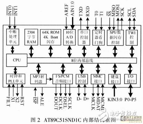 基于嵌入式器件AT89C51SNDIC的电子治疗仪设计方案解析