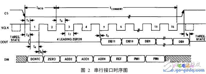 基于S3C2410的串行外围设备接口SPI及Linux下嵌入式驱动的实现