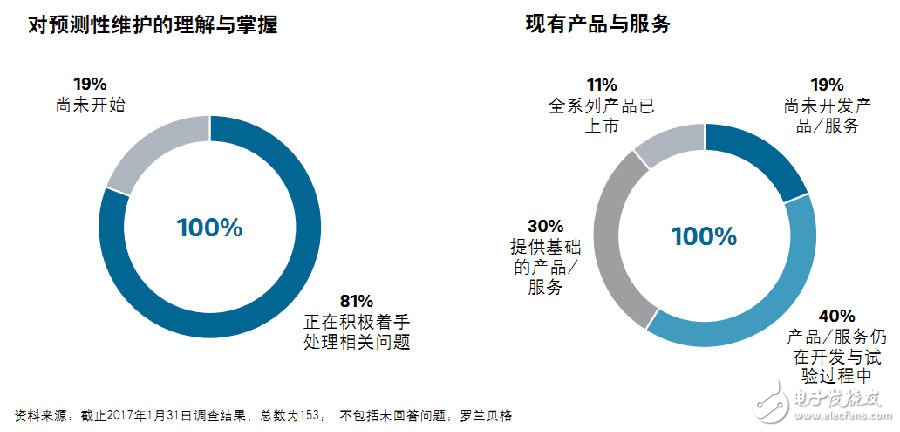 工业物联网的重要应用场景预测性维护如何实现