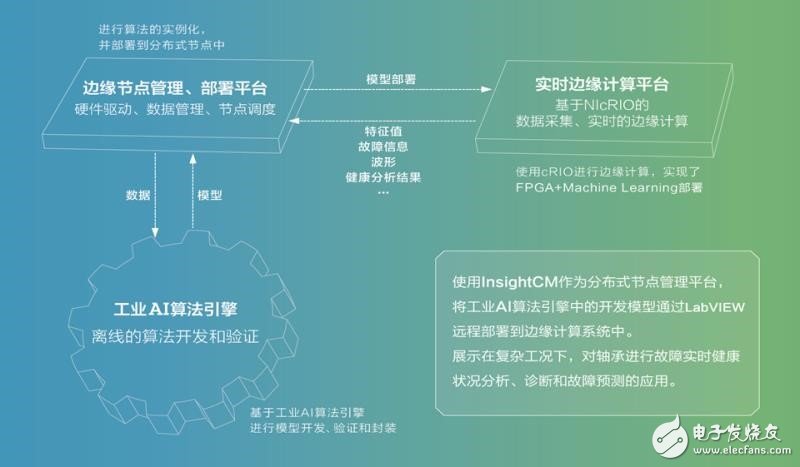 工业物联网的重要应用场景预测性维护如何实现