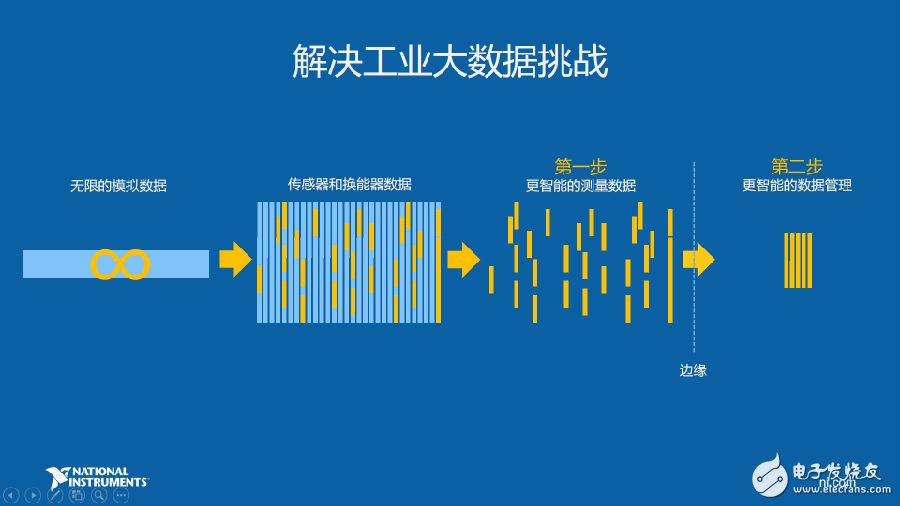 工业物联网的重要应用场景预测性维护如何实现