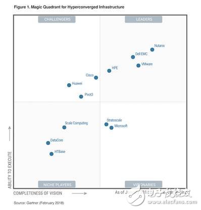 Nutanix荣膺2018年首次推出的Gartner超融合基础架构（HCI）魔力象限领导者