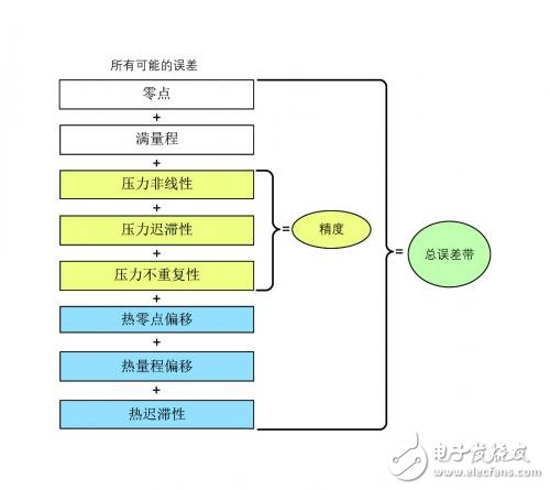 气动应用选择重载压力传感器的技巧