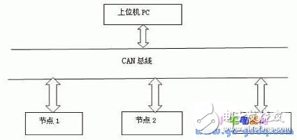 基于ARM2104的完整CAN节点设计 