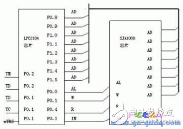 基于ARM2104的完整CAN节点设计 