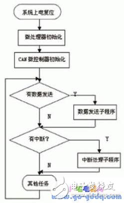 基于ARM2104的完整CAN节点设计 