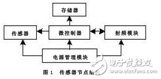 基于无线传感器网络的粮食温度系统