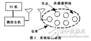 基于无线传感器网络的粮食温度系统