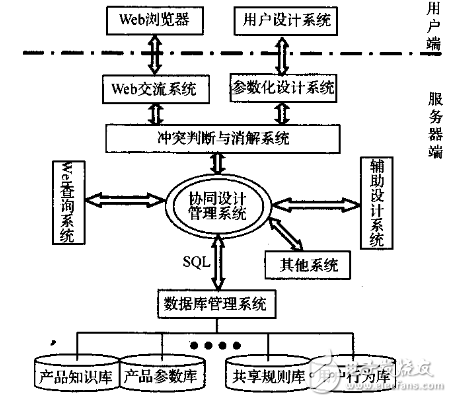 基于Web的微波器件协同设计系统研究