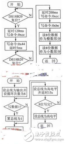 基于Linux2.6.30开发DS18B20的驱动程序的类型和文件操作接口函数详解