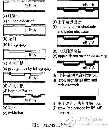 高温压力传感器器件的基本组成和应用