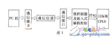 XC9500系列CPLD器件摇控编程的实现