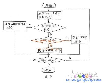 XC9500系列CPLD器件摇控编程的实现