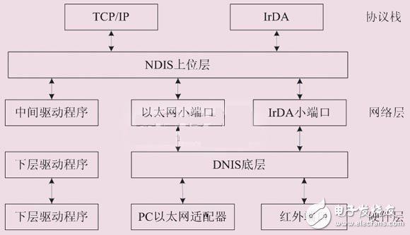 基于dm9000ae的s3c2440嵌入式系统的以太网接口设计