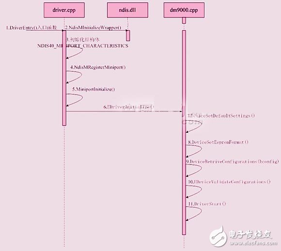 基于dm9000ae的s3c2440嵌入式系统的以太网接口设计