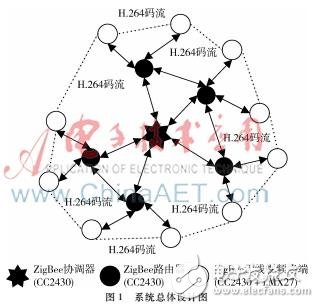 ZigBee无线视频传输系统设计实现