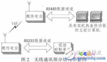 基于ARM的远程无线供水测控系统设计