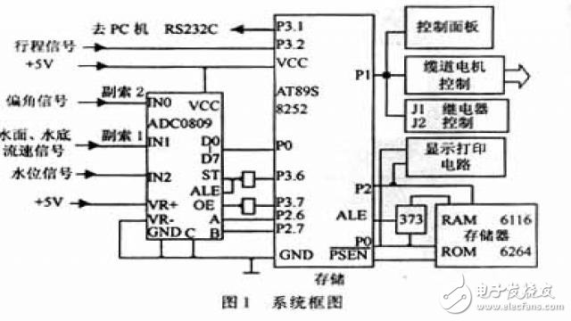 基于AT89S8252单片机水文缆道测验系统的设计和实现