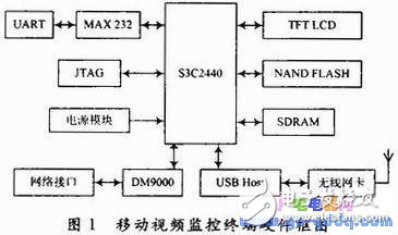 S3C2440+嵌入式Linux的移动视频监控终端设计